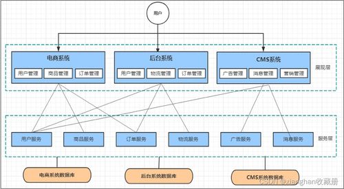 Spring Cloud Alibaba實(shí)戰(zhàn) 系統(tǒng)架構(gòu)演變與微服務(wù)常見問題及計(jì)算機(jī)網(wǎng)絡(luò)系統(tǒng)工程服務(wù)